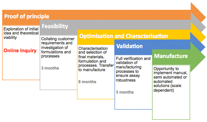 A Typical Project Plan