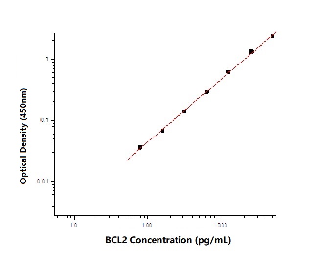 Human Bcl-2 Antibody Pair Set (ABPR-ZB006)