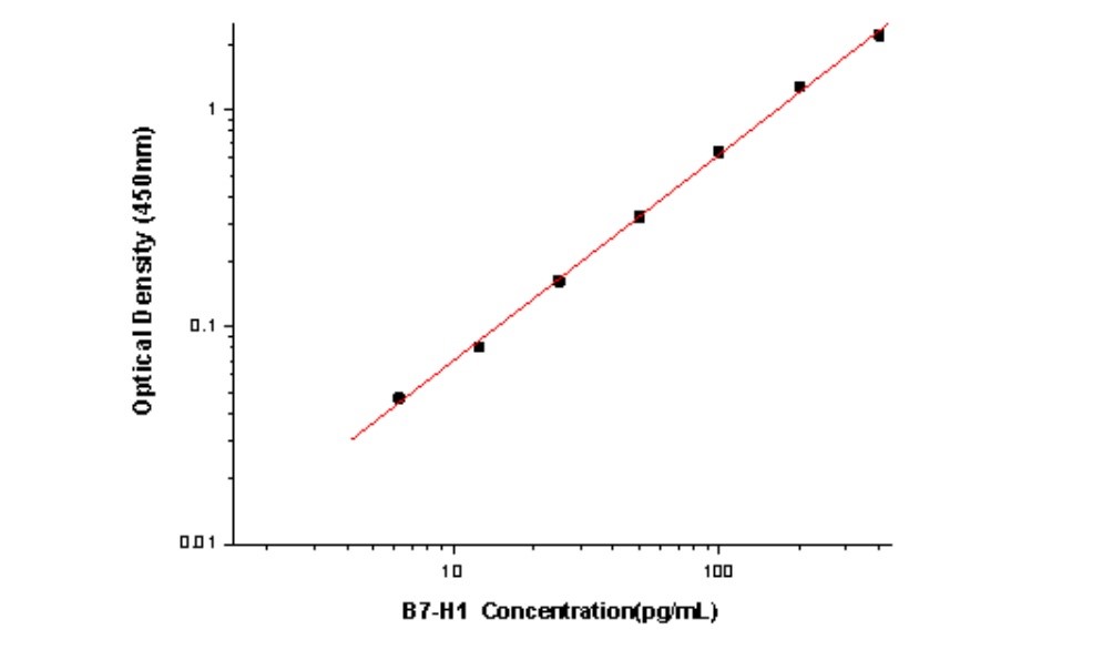 Human PD-L1 Antibody Pair Set (ABPR-ZB007)