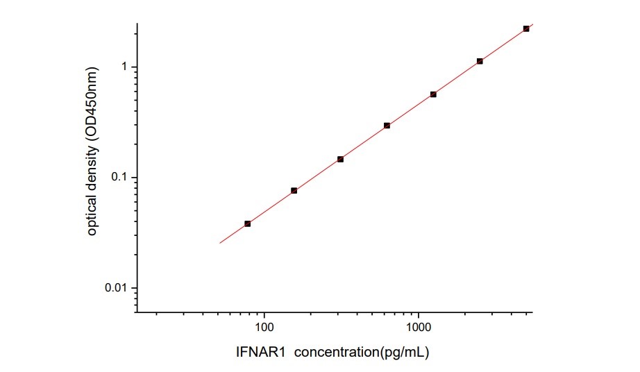 Human IFNAR1 Antibody Pair Set (ABPR-ZB043)