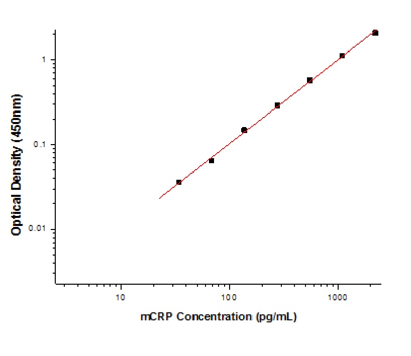 Mouse C-Reactive Protein Antibody Pair Set (ABPR-ZB065)