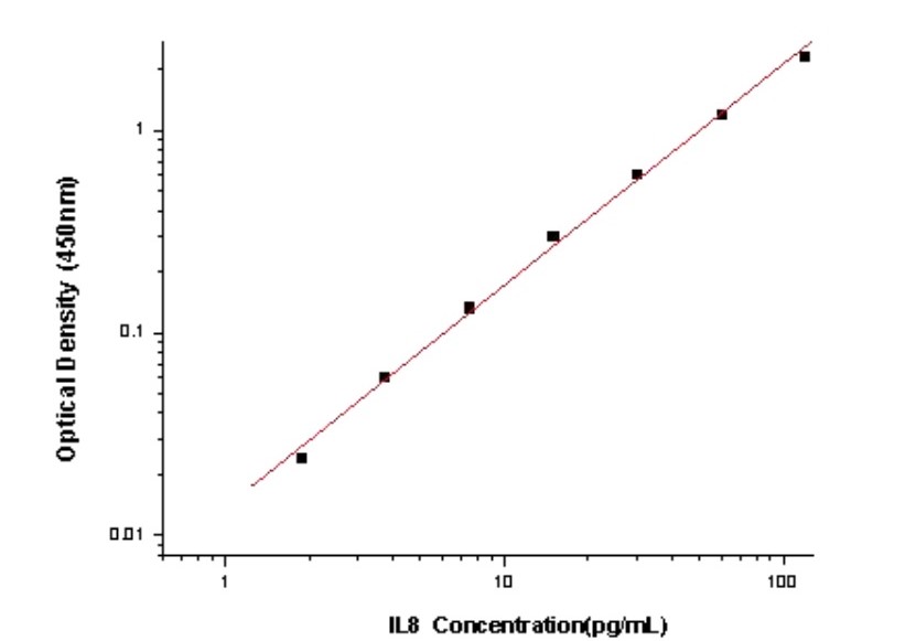 Human IL-8/CXCL8 Antibody Pair Set (ABPR-ZB076)