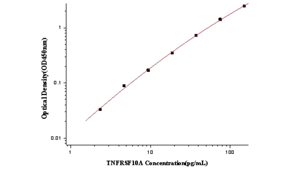 Human DR4/TRAIL R1 Antibody Pair Set (ABPR-ZB088)