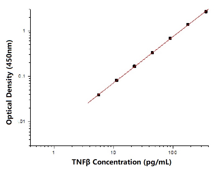 Human TNF beta Antibody Pair Set (ABPR-ZB091)