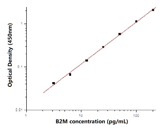 Human Beta-2 microglobulin Antibody Pair Set (ABPR-ZB122)