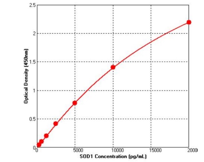 Human SOD1 Antibody Pair Set (ABPR-ZB124)