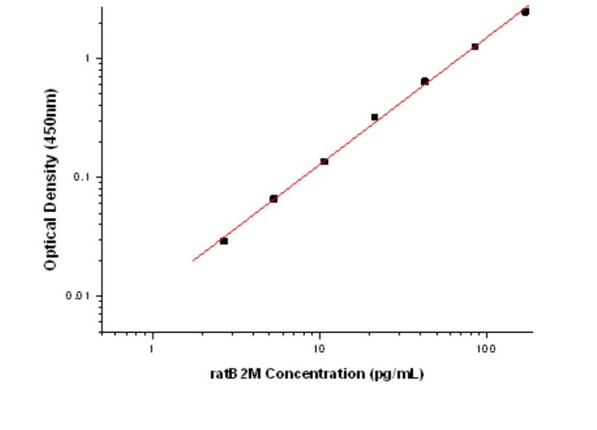 Rat Beta-2 microglobulin Antibody Pair Set (ABPR-ZB150)