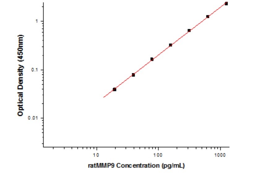 Rat MMP-9 Antibody Pair Set (ABPR-ZB228)