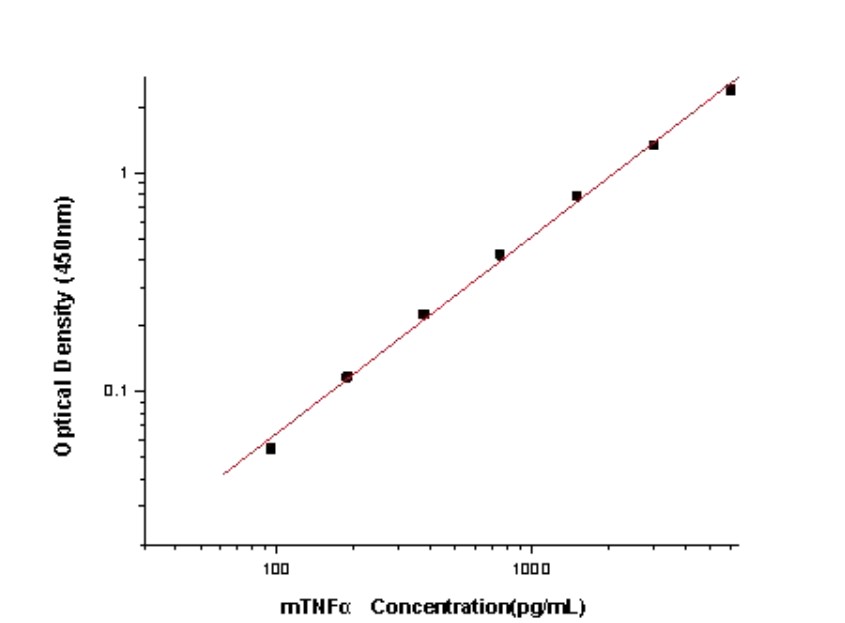 Mouse TNF-alpha Antibody Pair Set (ABPR-ZB242)