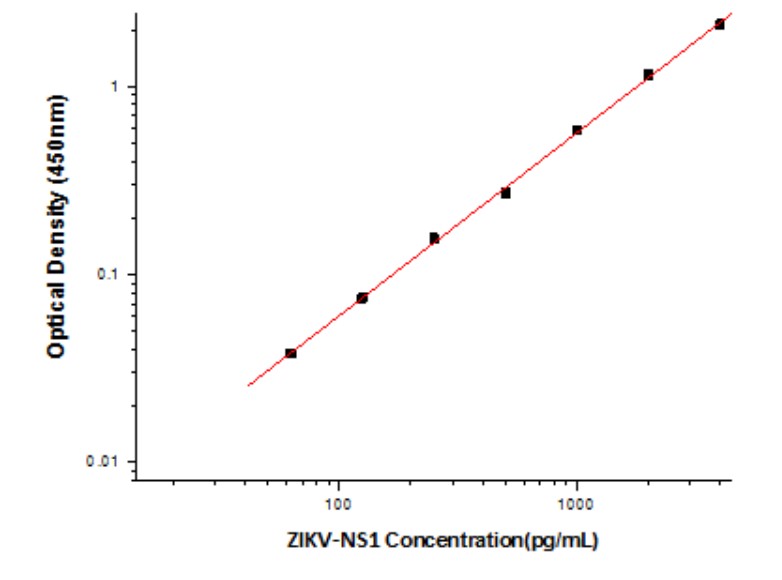 ZIKV-NS1 (strain Zika SPH2015) Antibody Pair Set (ABPR-ZB254)