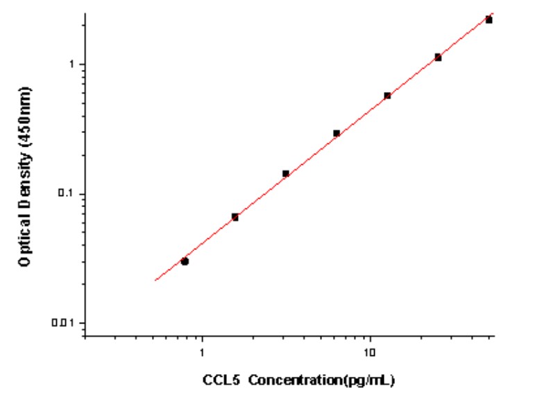 Human CCL5/RANTES Antibody Pair Set (ABPR-ZB264)