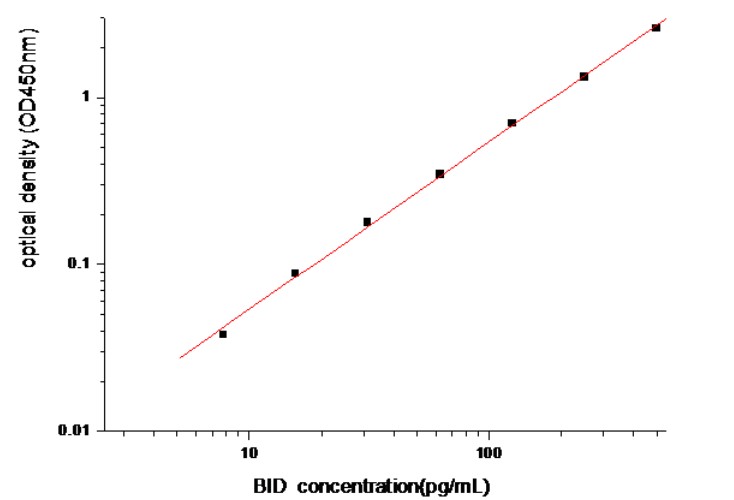 Human BID Antibody Pair Set (ABPR-ZB296)