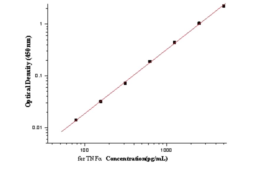 Ferret TNF-alpha Antibody Pair Set (ABPR-ZB305)