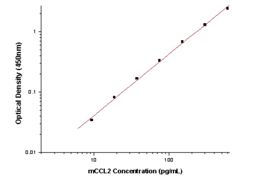 Mouse MCP-1/CCL2 Antibody Pair Set (ABPR-ZB311)