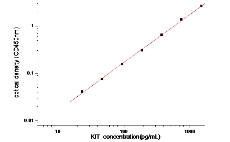 Human c-Kit Antibody Pair Set (ABPR-ZB332)