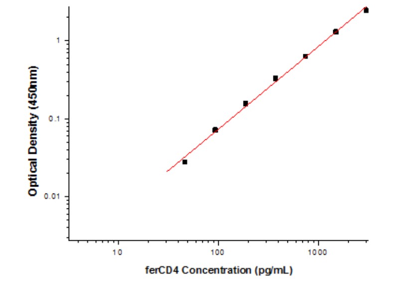 Ferret CD4 Antibody Pair Set (ABPR-ZB339)