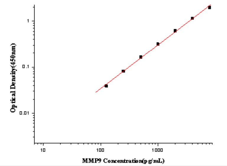 Human MMP-9 Antibody Pair Set (ABPR-ZB343)