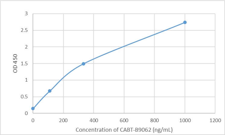 Anti-AAV2 (intact particle) monoclonal antibody, clone B31 (CABT-B9062)