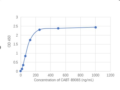 Anti-AAV8 (intact particle) monoclonal antibody, clone BEL9 (CABT-B9065)