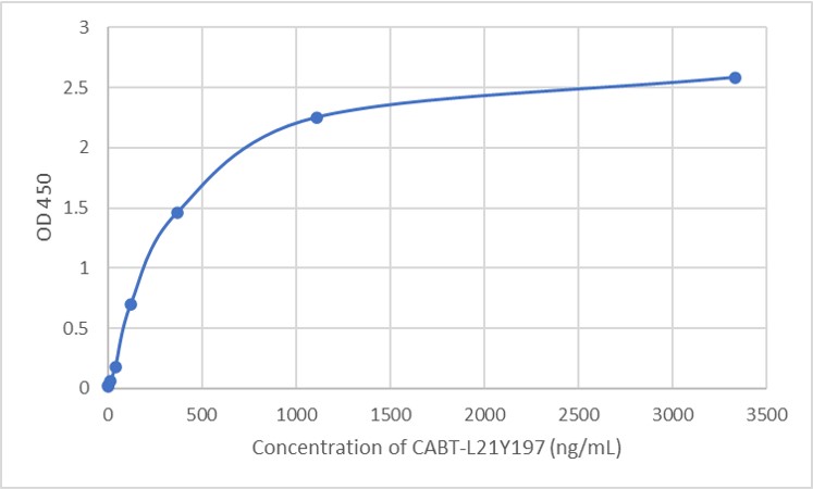 Human Anti-AAV9 (intact particle) monoclonal antibody, clone BEL0 (CABT-L21Y197)