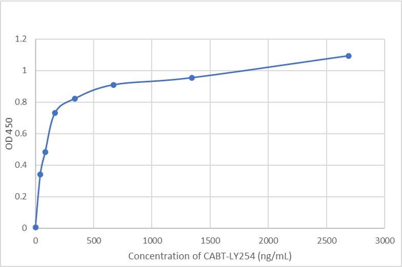 Human Anti-AAV8 (intact particle) monoclonal antibody, clone BEL9 (CABT-LY254)