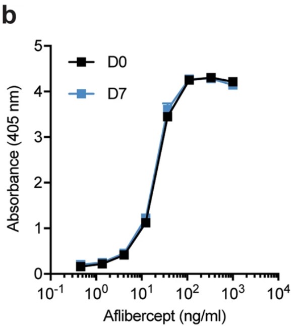 Human Anti-Human VEGF (Aflibercept) Monoclonal Antibody, clone Aflibercept [Biosimilar] (CABT-Z819H)