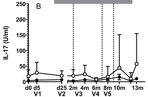 Mouse Anti-Horse IL-17A monoclonal antibody, clone 76 (CABT-ZB098)
