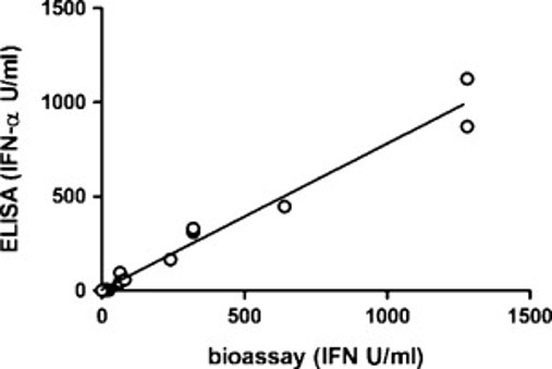 Mouse Anti-Horse IFN-α monoclonal antibody, clone 29B (CABT-ZB099)