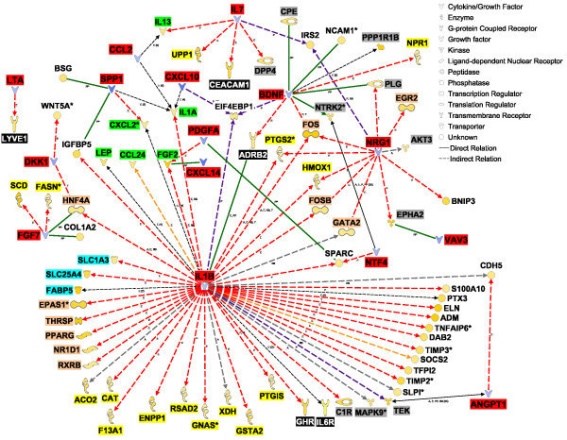 Cytokines and Growth Factors