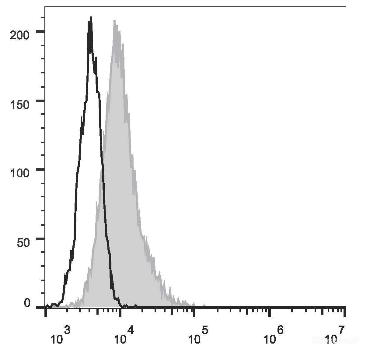 Anti-KIT monoclonal antibody, clone 205E3 [FITC] (DCABH-12108)