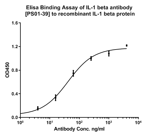 Rabbit Anti-Human IL-1 beta monoclonal antibody, clone QT1240 (DMABB-JX640)