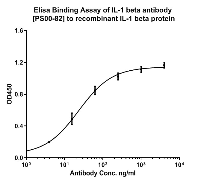 Rabbit Anti-Human IL-1 beta monoclonal antibody, clone QT1193 (DMABB-JX641)