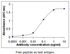 Chicken Anti-Human AKT1 (aa 106-122) polyclonal antibody (DPABB-JX186)