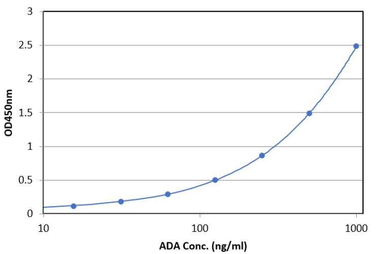 Anti-drug Antibody (ADA) ELISA Standard Curve