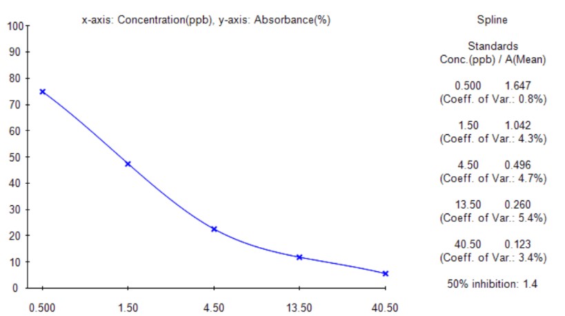 Competitive ELISA Standard Curve