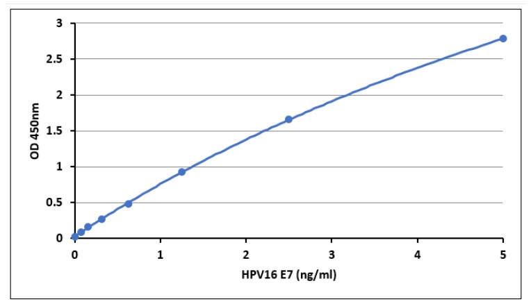 Sandwich ELISA Standard Curve