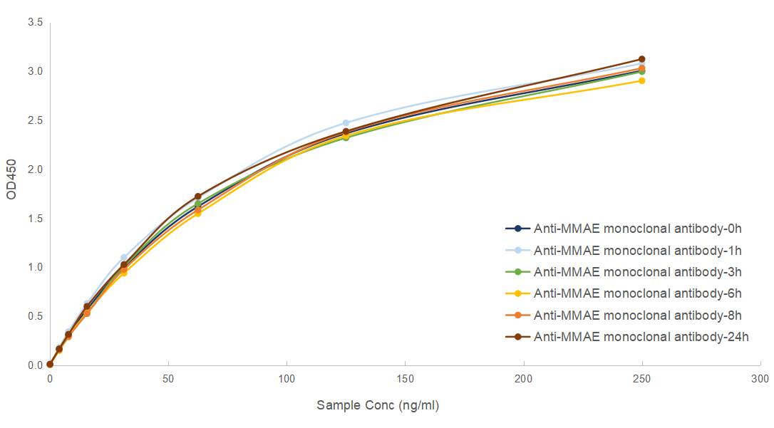 Anti-MMAE Antibodies and Conjugates: For PK/PD Studies on MMAE-ADC