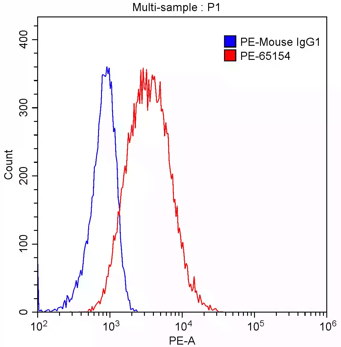 Anti-KIT monoclonal antibody, clone 215E3 [PE] (DCABH-324)