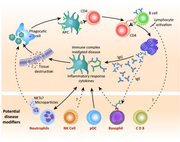 Immunology