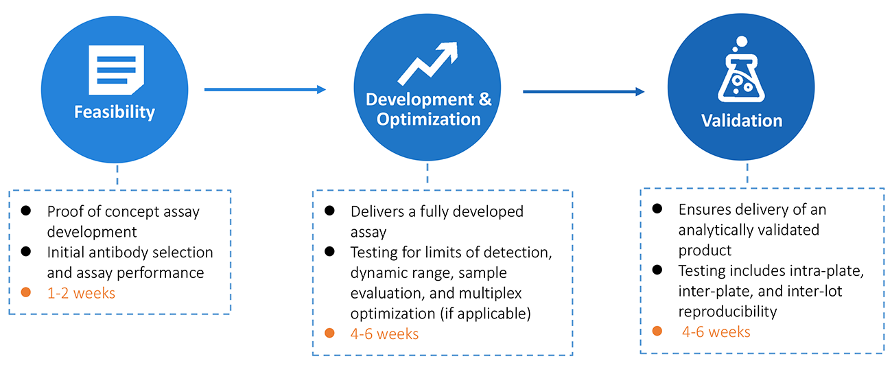 Chemiluminescent Immunoassay Development