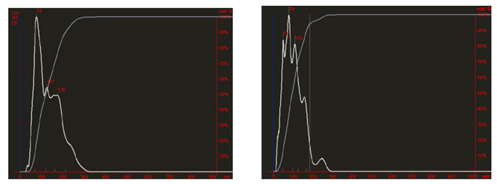 Comparative Nanosight analysis of freshly purified (right panel) and lyophilized plasma exosomes (left panel)