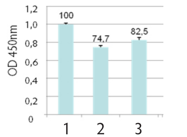 ExoAssay™ comparative detection of CD81 on purified exosomes